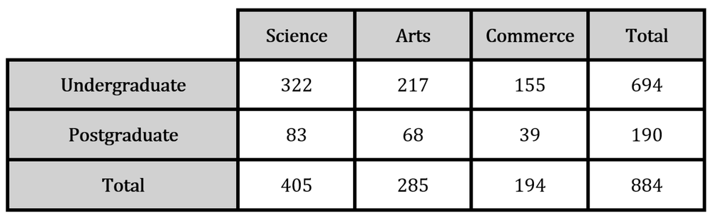 Table displaying student enrollment numbers across different courses and levels, including totals for each category.