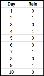 Table showing days 1 to 10 with rain recorded as 1 for rain and 0 for no rain; day 4 has rain (1).