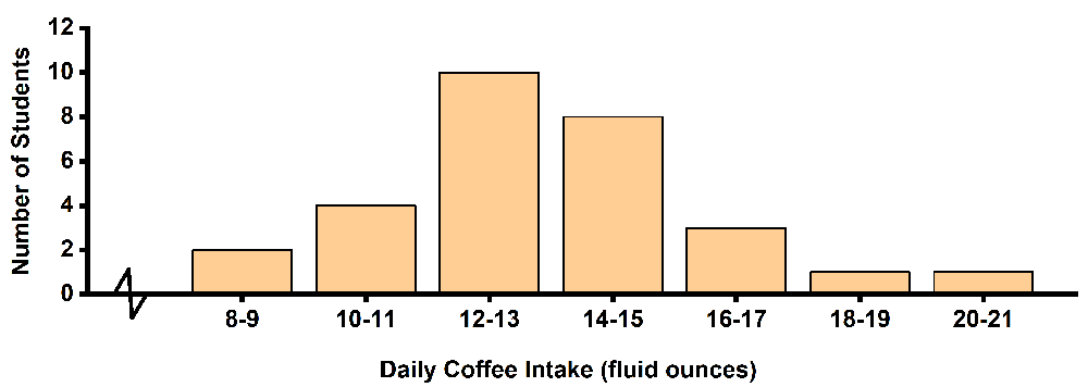 Histogram showing daily coffee intake of 3030 students, with peaks at 12-13 and 14-15 fluid ounces.