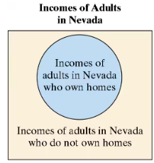 Venn diagram illustrating the relationship between incomes of adults in Nevada who own homes and those who do not.