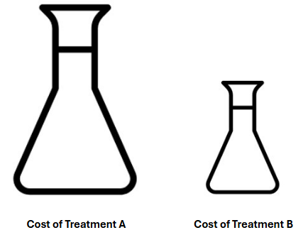 Two flask icons compare treatment costs, with Treatment A's flask much larger than Treatment B's, exaggerating the difference.