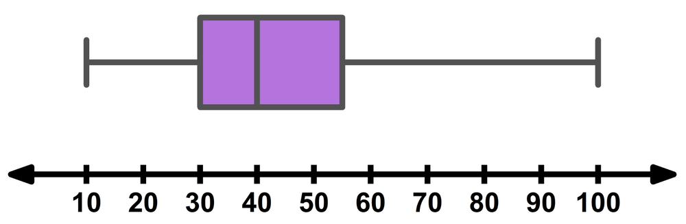 Box and whisker plot showing student scores from about 10 to 100, with median near 40 and a left-skewed distribution.