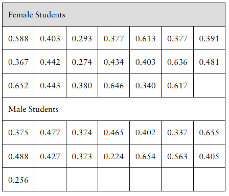 Table showing reaction time data for 20 female and 15 male students responding to a go/no go stimulus.