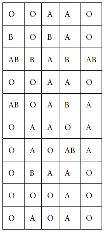 Table showing blood types of 50 patients sampled by a phlebotomist, listing types O, A, B, and AB in a grid format.