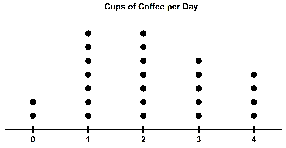 Dot plot showing the number of cups of coffee consumed per day by 2525 people, ranging from 0 to 4 cups.
