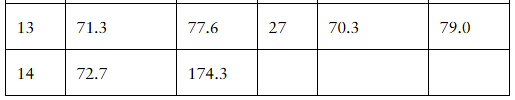 Table showing time in seconds for 27 trials measuring descent time with propeller windmilling versus stopped.