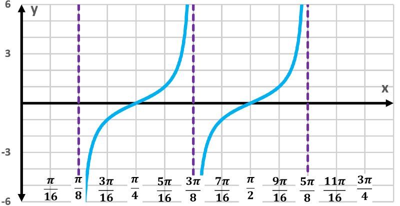 Graph of y=tan(4x-π) depicting two periods with vertical asymptotes.