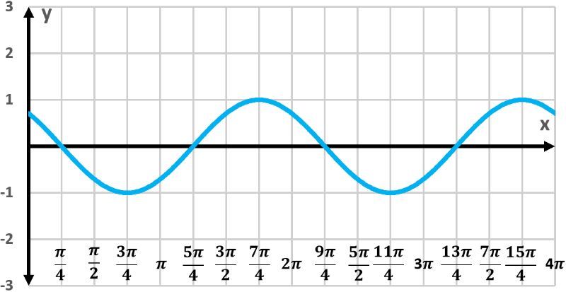 Graph of y=cos(x-π/4) showing two periods with x and y axes labeled.