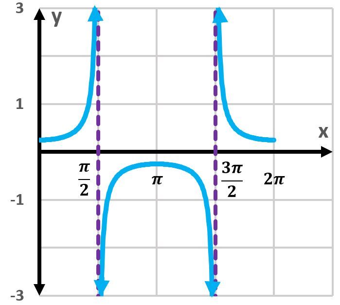 Graph of y = -1/4 csc(x + 3π/2) showing one period.