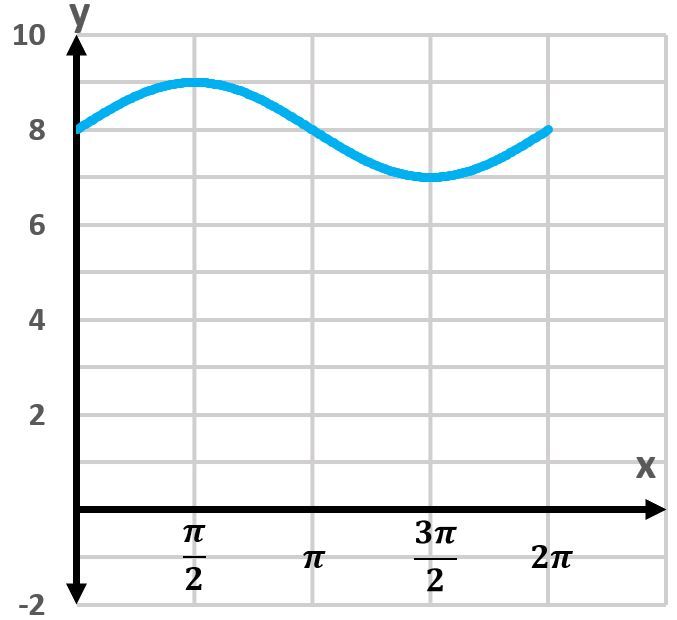 Graph of a cosine function oscillating around y = 8, with x-axis labeled in pi units.