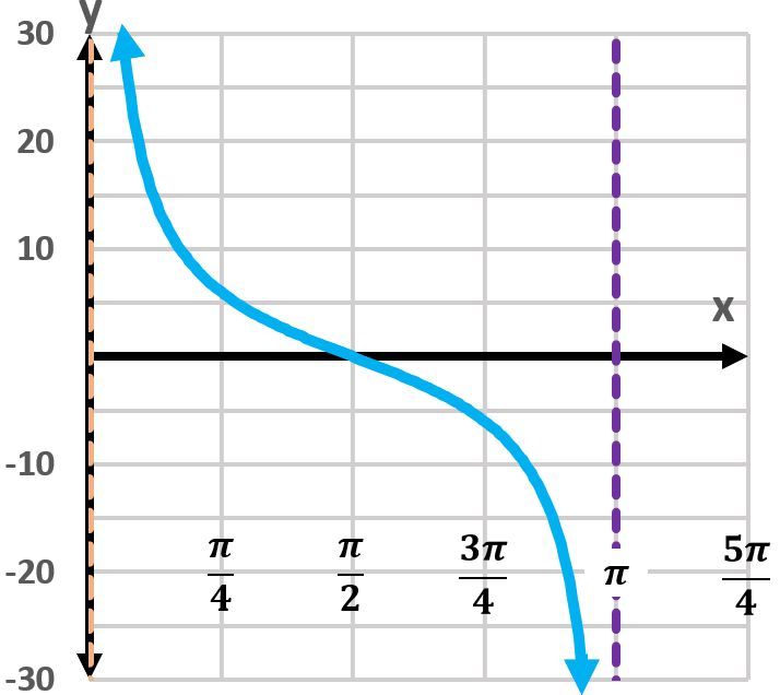 Graph of y=cot(x) showing one period with vertical asymptote.