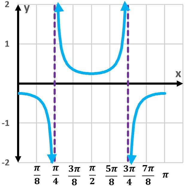 Graph of the tangent function with vertical asymptotes and one period displayed.