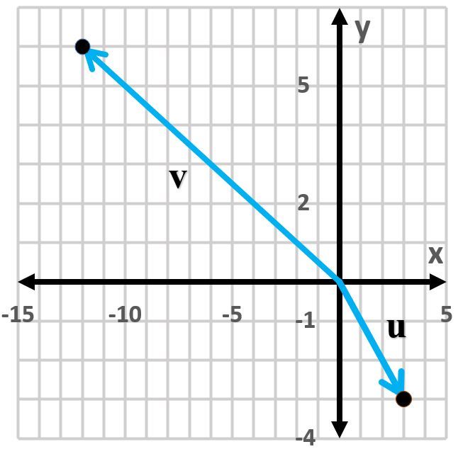 Graph showing vectors u and v in a coordinate plane for a trigonometry question.