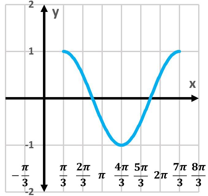 Graph of y=sin(x-π/3) showing a sine wave with x-axis labeled.