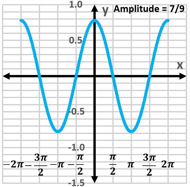 Graph of y = (7/9)sin(x) showing amplitude of 7/9 over the interval [-2π, 2π].