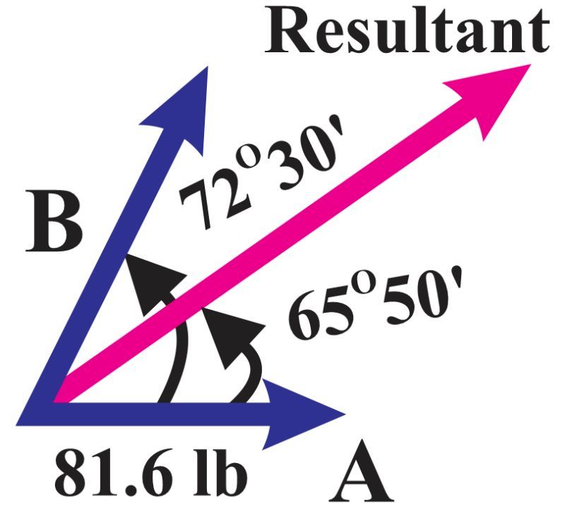 Diagram showing forces A and B with angles and magnitudes for trigonometry problem.