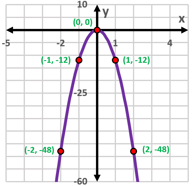 Graph of g(x) = 12x^2 with points (-2,-48), (-1,-12), (0,0), (1,-12), (2,-48)