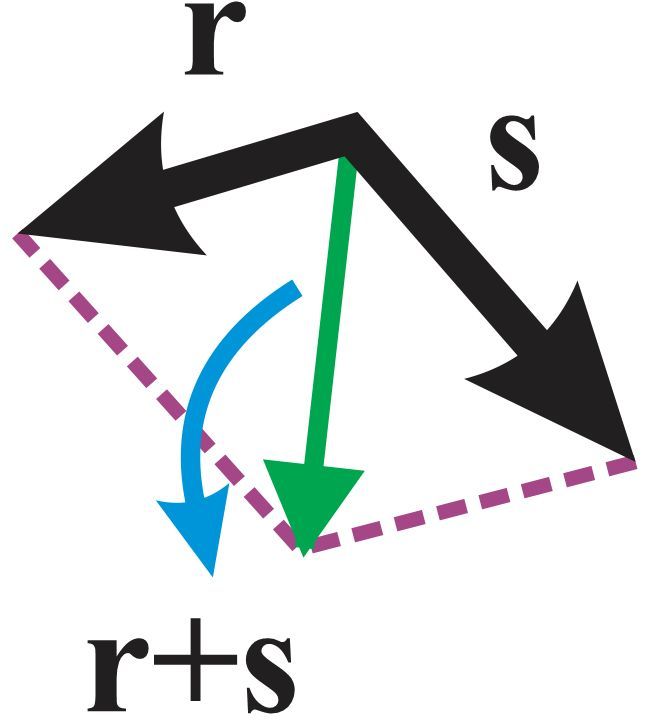 Vectors r and s with their resultant r+s depicted in a triangle formation.