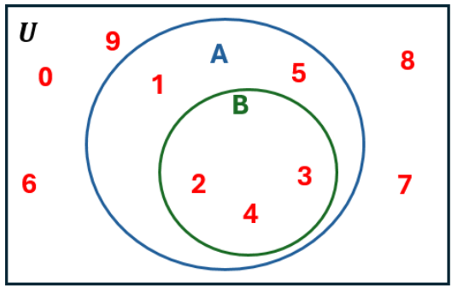 Venn diagram showing set B inside set A, with numbers 2, 3, 4 in B; 1, 5 in A only; and 0, 6, 7, 8, 9 outside.