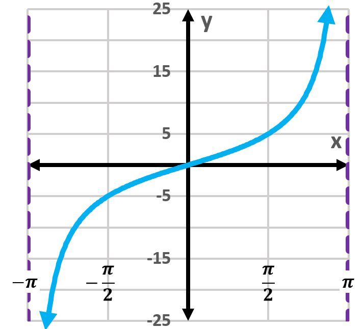 Graph of y=5cot(2x) showing one period of the cotangent function.