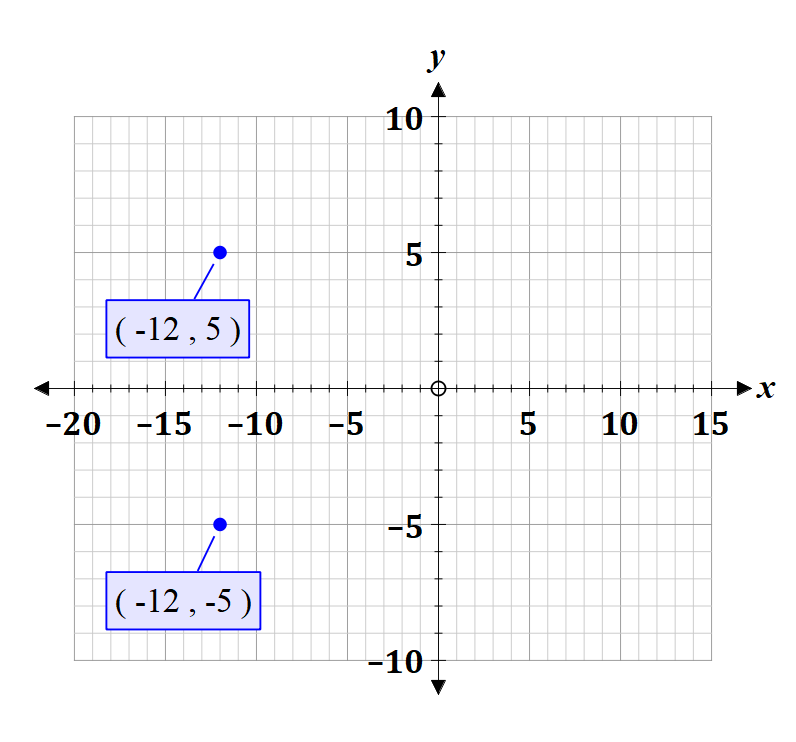 Graph showing points (-12, 5) and its reflection (-12, -5) on a coordinate plane.