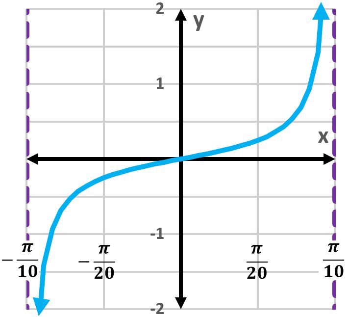 Graph of y=5cot(12x) showing one period of the cotangent function.