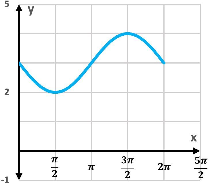 Graph of the sine function showing oscillation between -1 and 5 on the y-axis.