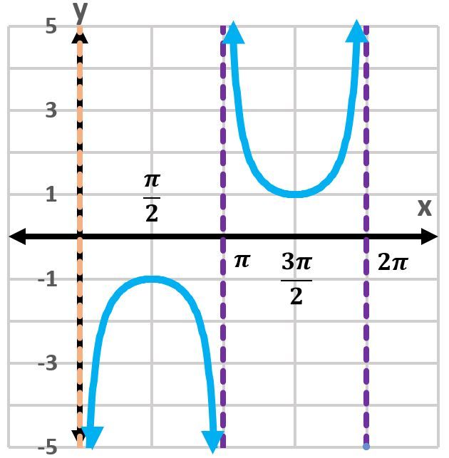 Graph of y=sec(x-3π/2) with vertical asymptotes and one period displayed.