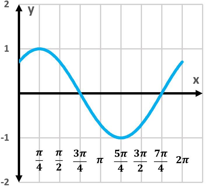 Graph of the sine function showing oscillation between -1 and 1 with x-axis labeled in radians.