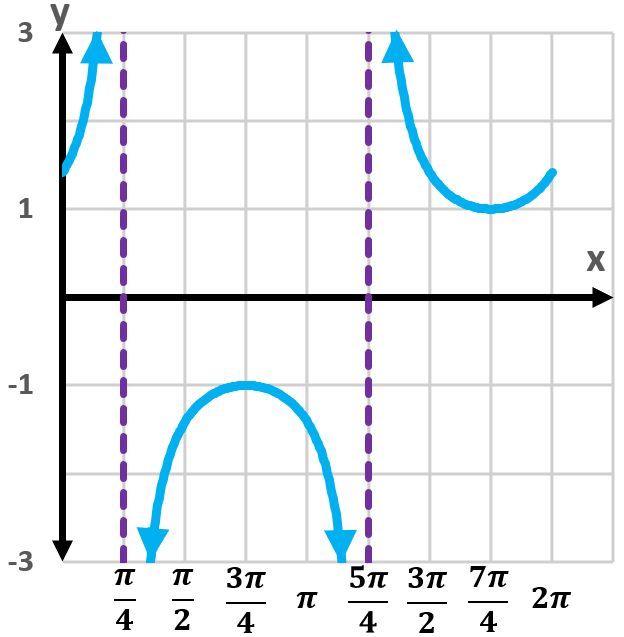 Graph of y=csc(x-3π/4) with vertical asymptotes and one period displayed.