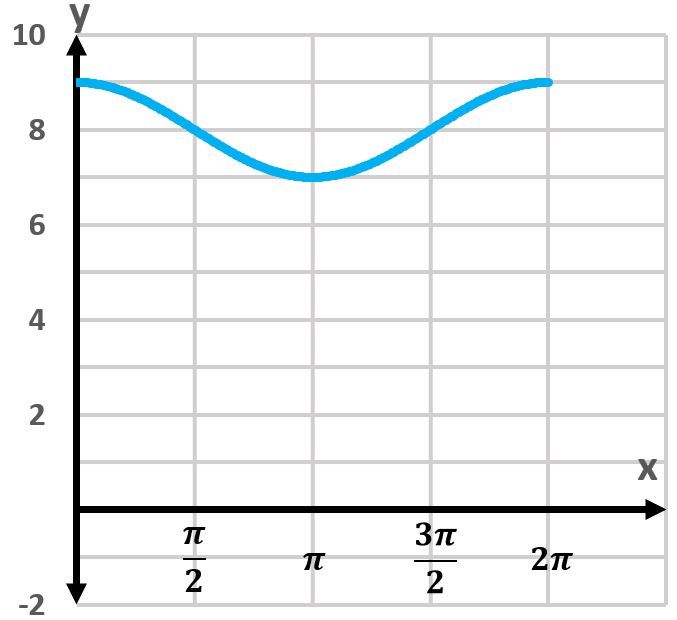 Graph of a cosine function oscillating around y = 8, with x-axis labeled in pi units.