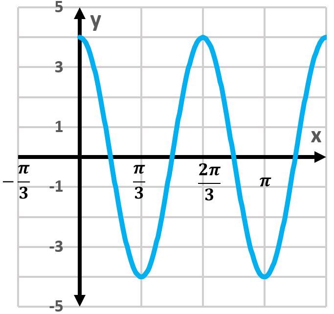 Graph of the cosine function showing peaks and troughs, with labeled axes.