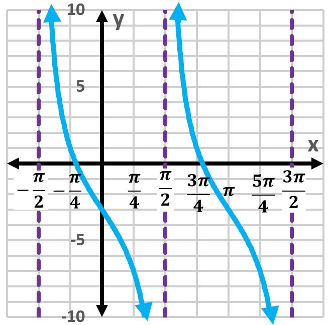 Graph of y = -3 + 4tan(x) showing two periods with vertical asymptotes.