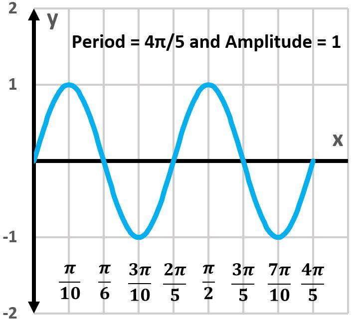 Graph of y=sin(4x) showing period 4π/5 and amplitude 1 over two periods.