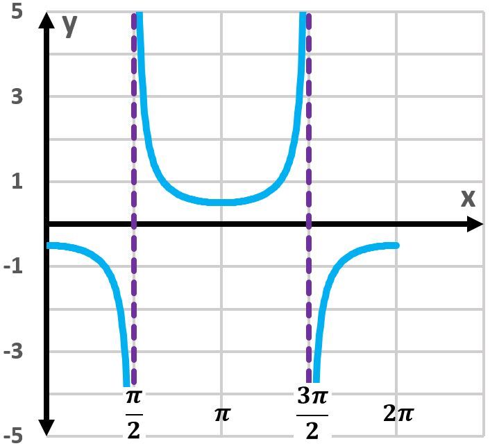 Graph of y=14sec(x) with vertical asymptotes at x=π/2 and x=3π/2, showing one period.