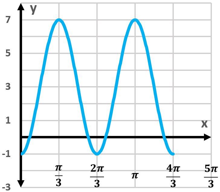 Graph of a cosine function with two periods, showing y-axis values from -1 to 7.