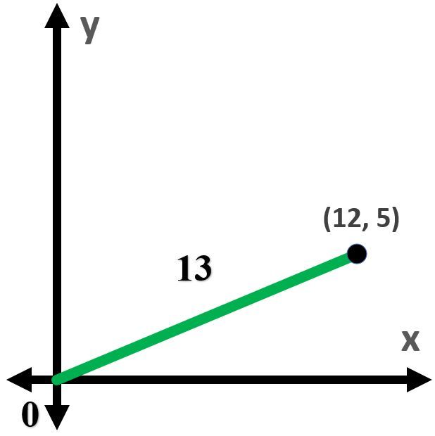 Graph showing a line from (0,0) to (12,5) with length 13, illustrating Law of Sines.