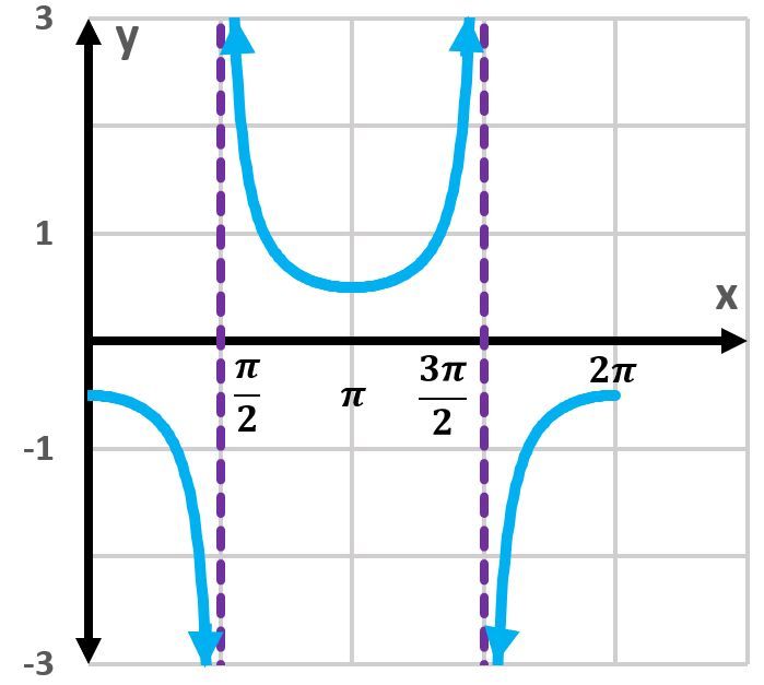 Graph of y = -1/4 csc(x + 3π/2) with a different curve shape.