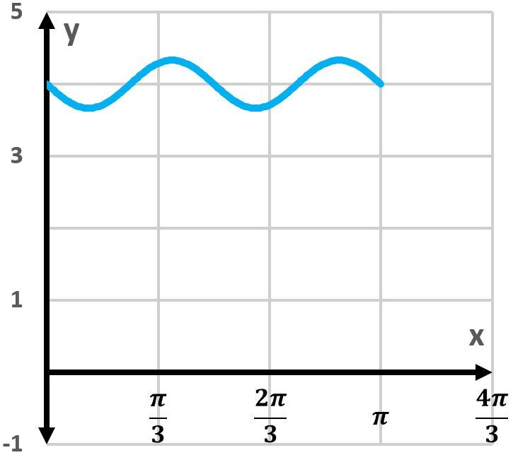 Graph of y = -4 + (1/3)sin(4x) showing two periods.