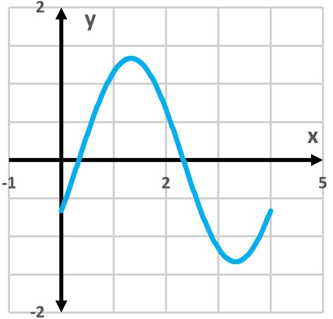 Graph of y = -4/3 cos(πx/2 - π/3) showing one period.