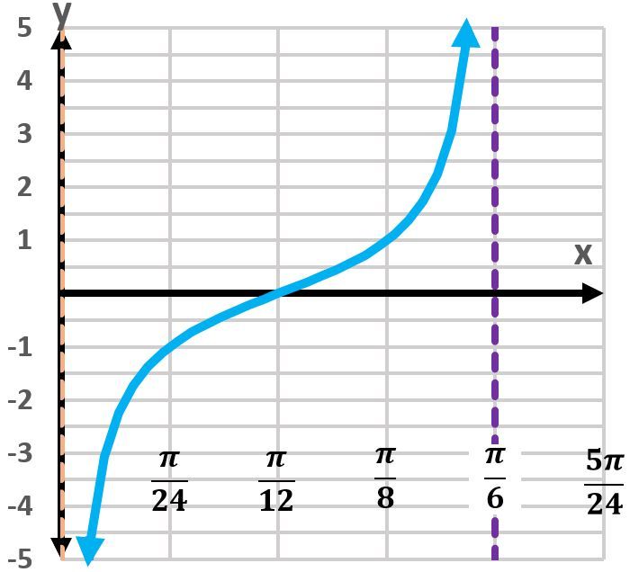 Graph of y=cot(6x) showing one period with vertical asymptote.