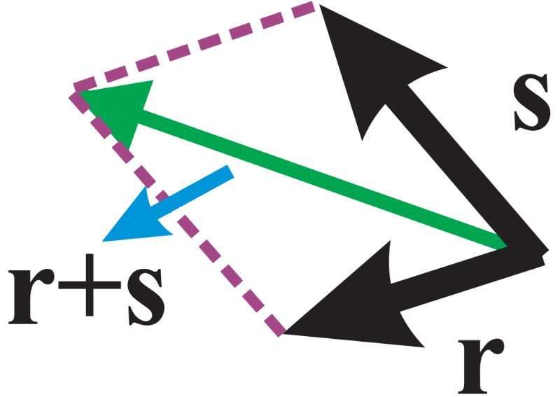 Vectors r and s with their resultant r+s shown in a parallelogram with dashed lines.