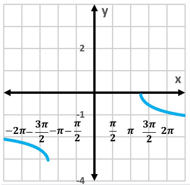 Graph of y=sec−1(14x) with a different range, illustrating its asymptotic behavior.