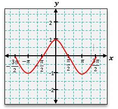 A cosine graph