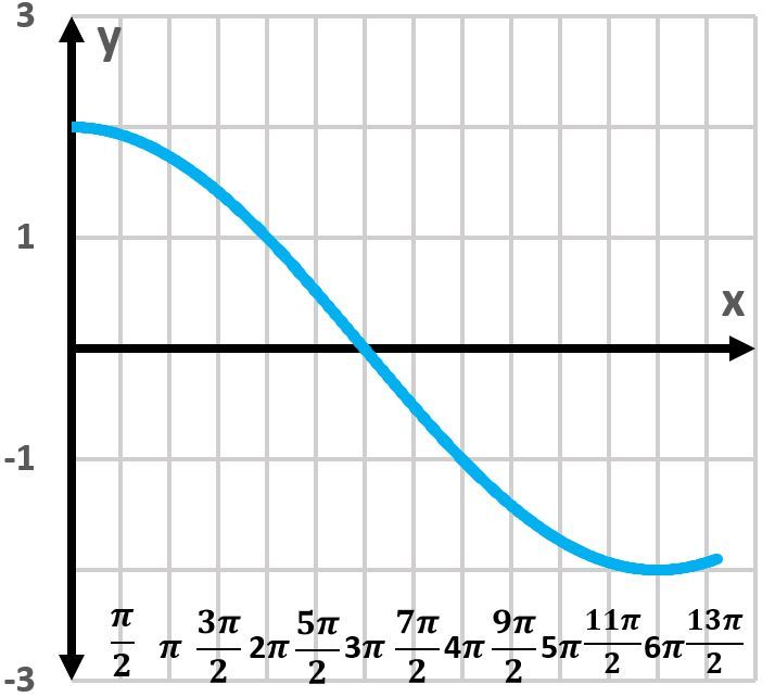 Graph of the cosine function showing oscillation between -2 and 2.