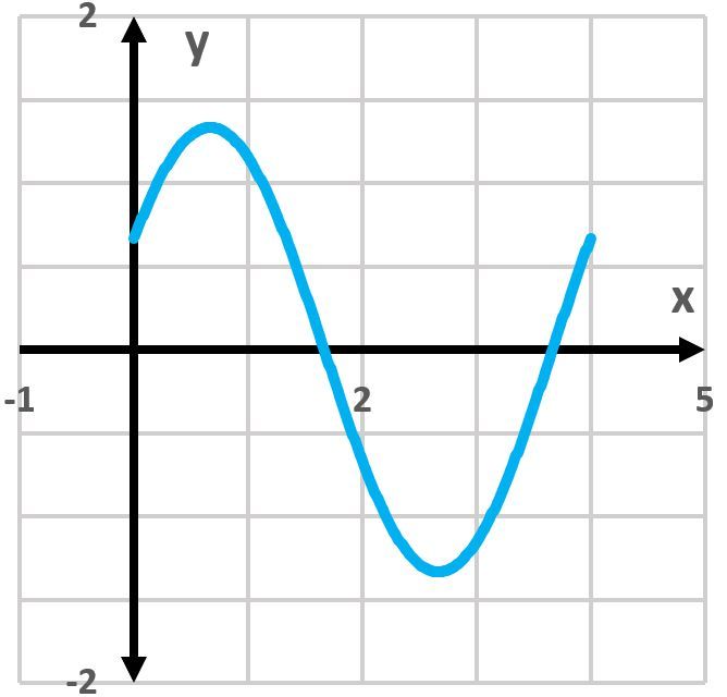 Graph of y = -4/3 cos(πx/2 - π/3) showing one period.