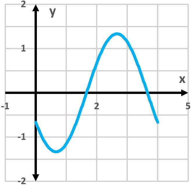 Graph of y = -4/3 cos(πx/2 - π/3) showing one period.