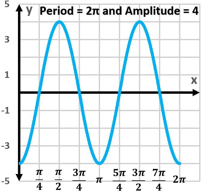 Graph of y = -4cos(2x) showing two periods, amplitude 4, and period 2π.