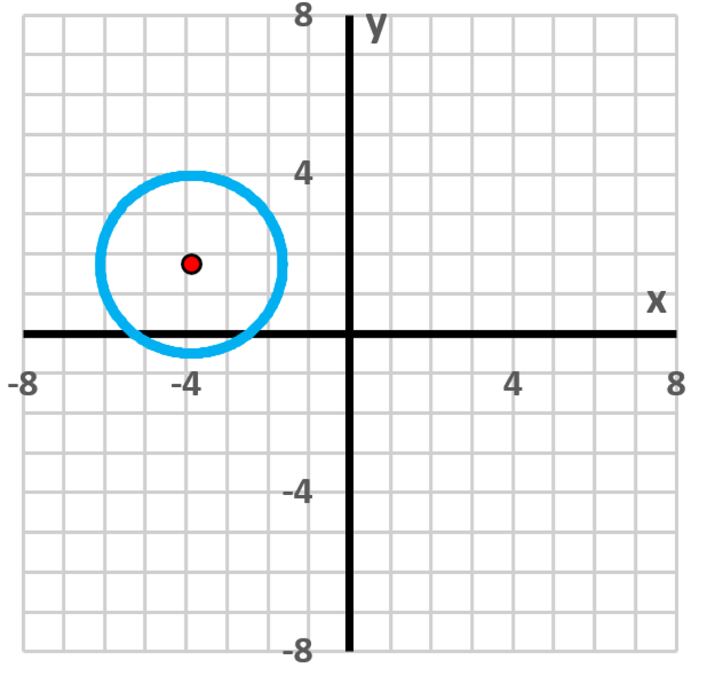 Graph of a circle centered at (√15, √3) with radius √5 plotted on a rectangular coordinate grid.