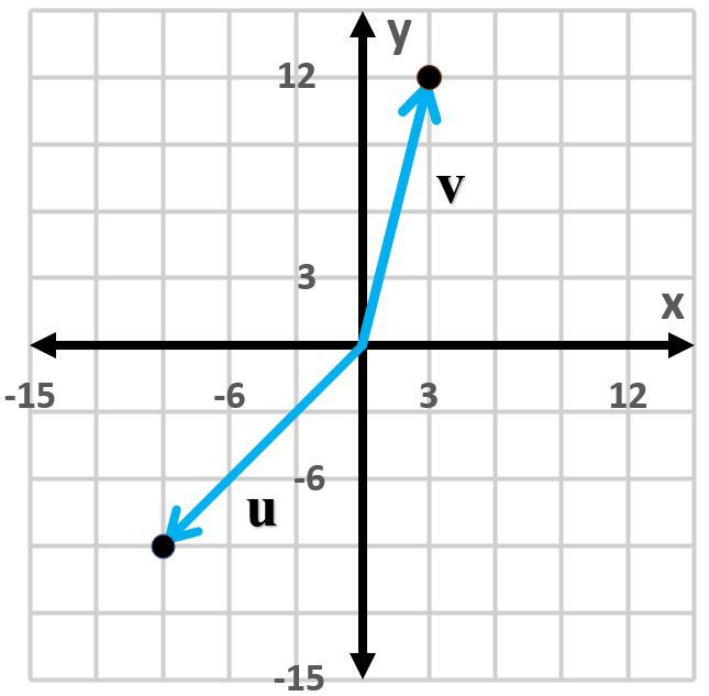 Graph showing vectors u and v in a coordinate plane for vector addition.